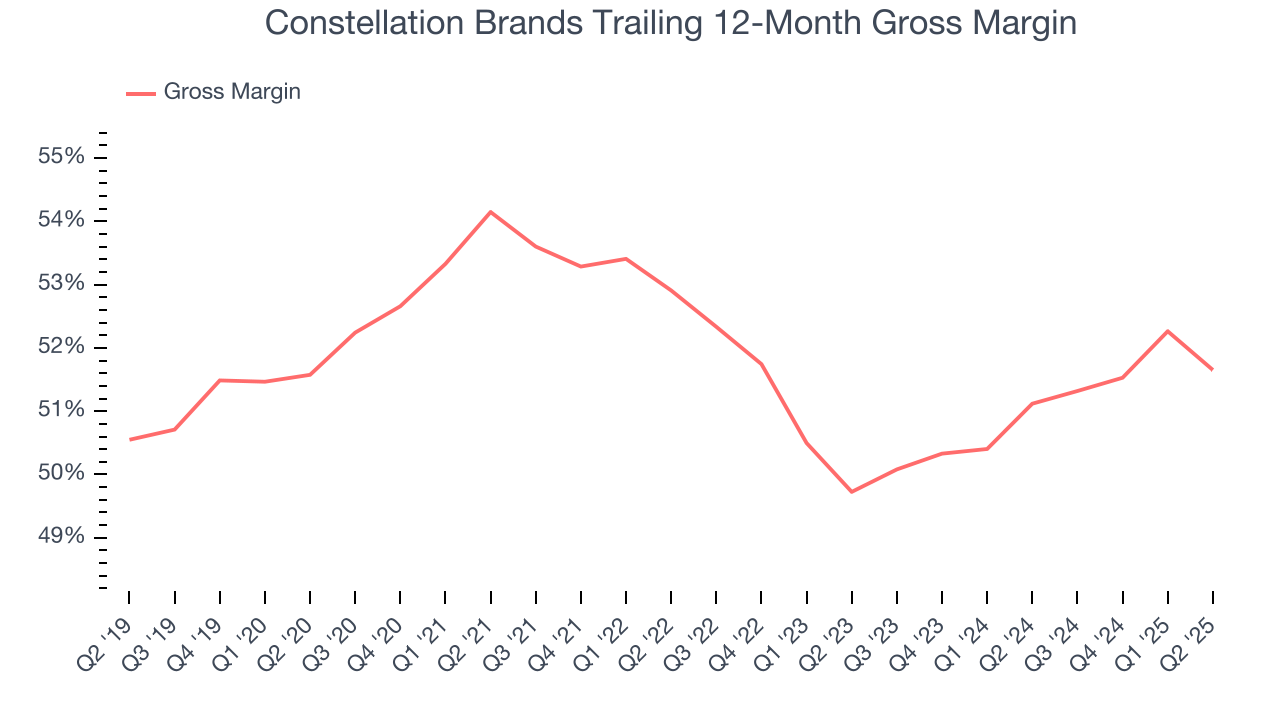 Constellation Brands Trailing 12-Month Gross Margin