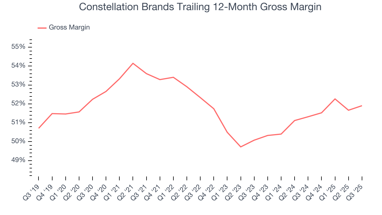 Constellation Brands Trailing 12-Month Gross Margin