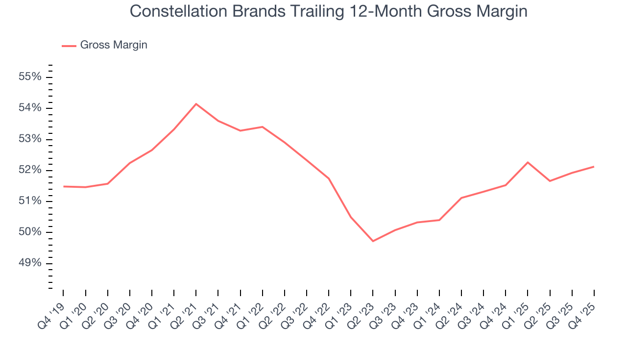 Constellation Brands Trailing 12-Month Gross Margin