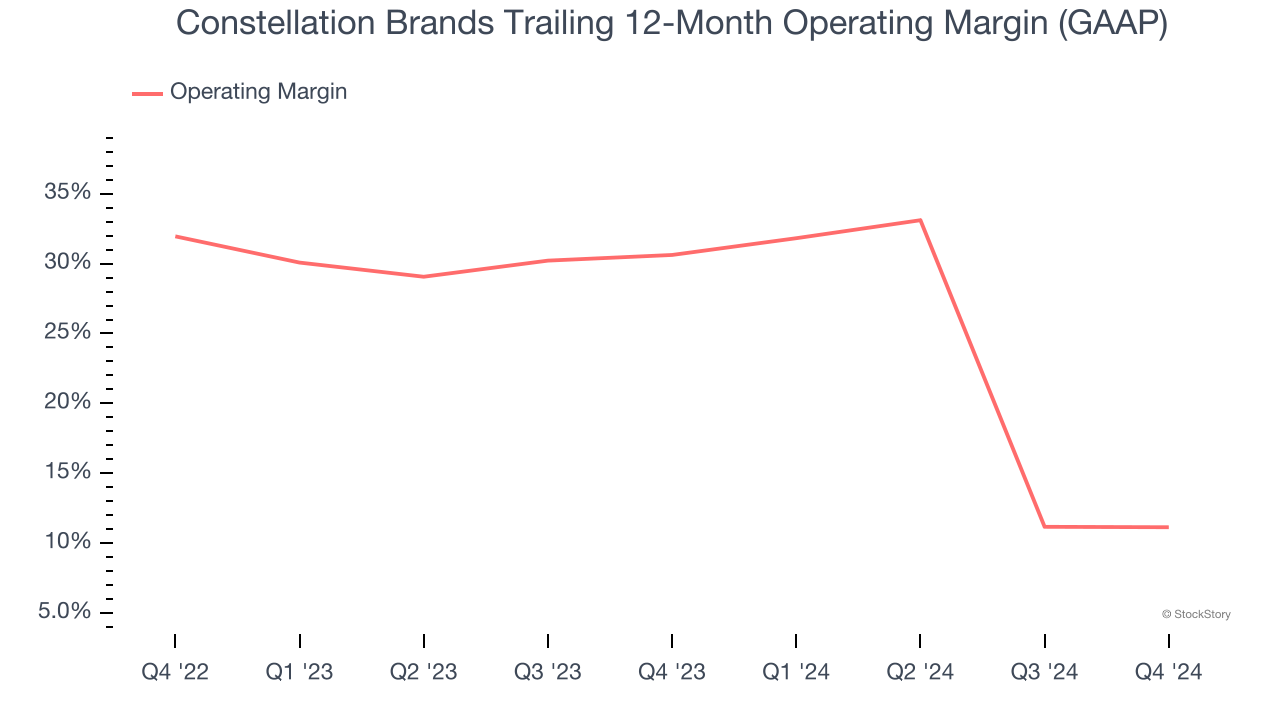 Constellation Brands Trailing 12-Month Operating Margin (GAAP)