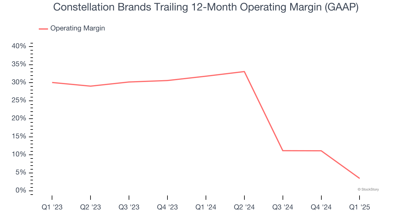 Constellation Brands Trailing 12-Month Operating Margin (GAAP)