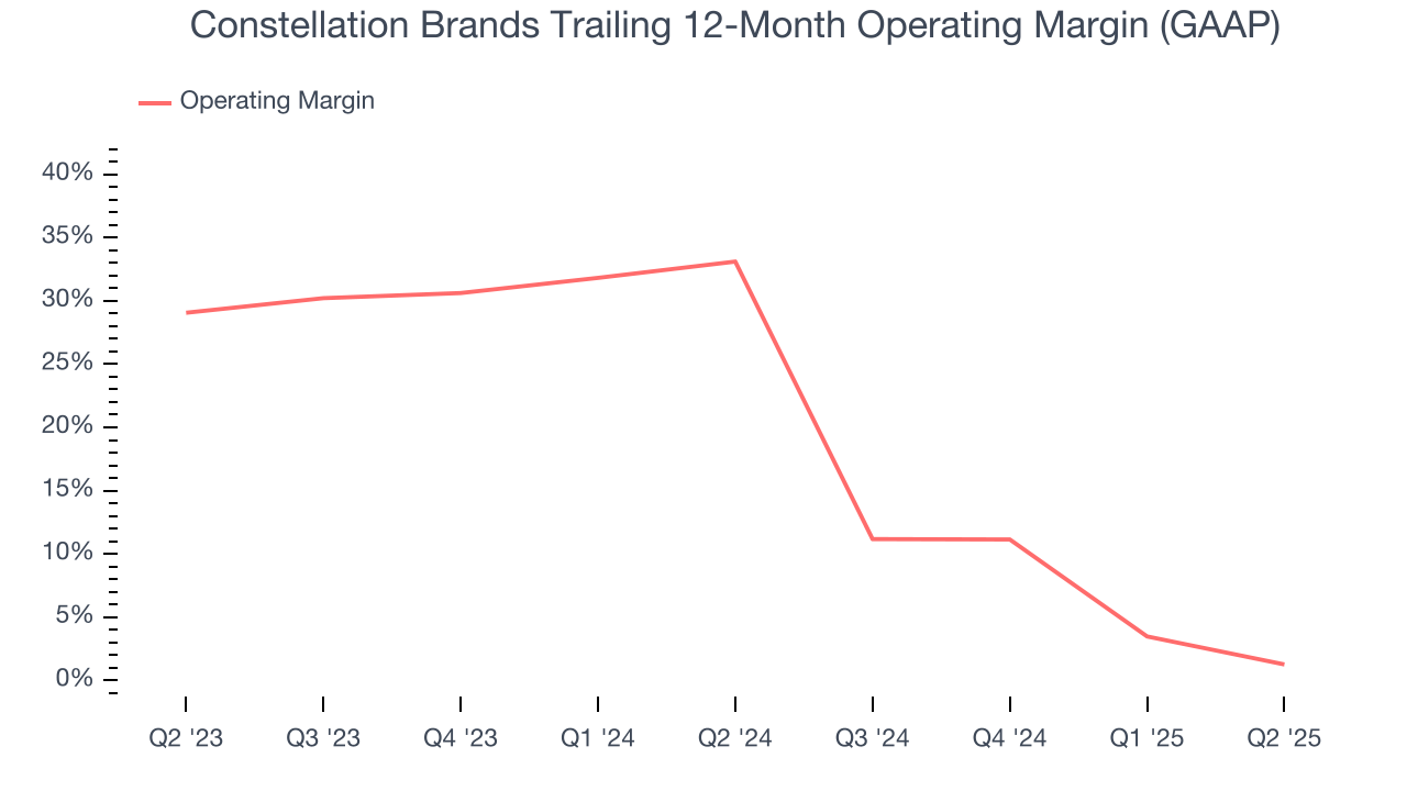 Constellation Brands Trailing 12-Month Operating Margin (GAAP)