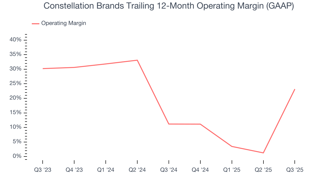 Constellation Brands Trailing 12-Month Operating Margin (GAAP)