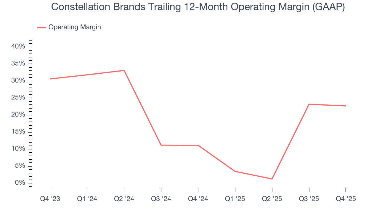 Constellation Brands Trailing 12-Month Operating Margin (GAAP)