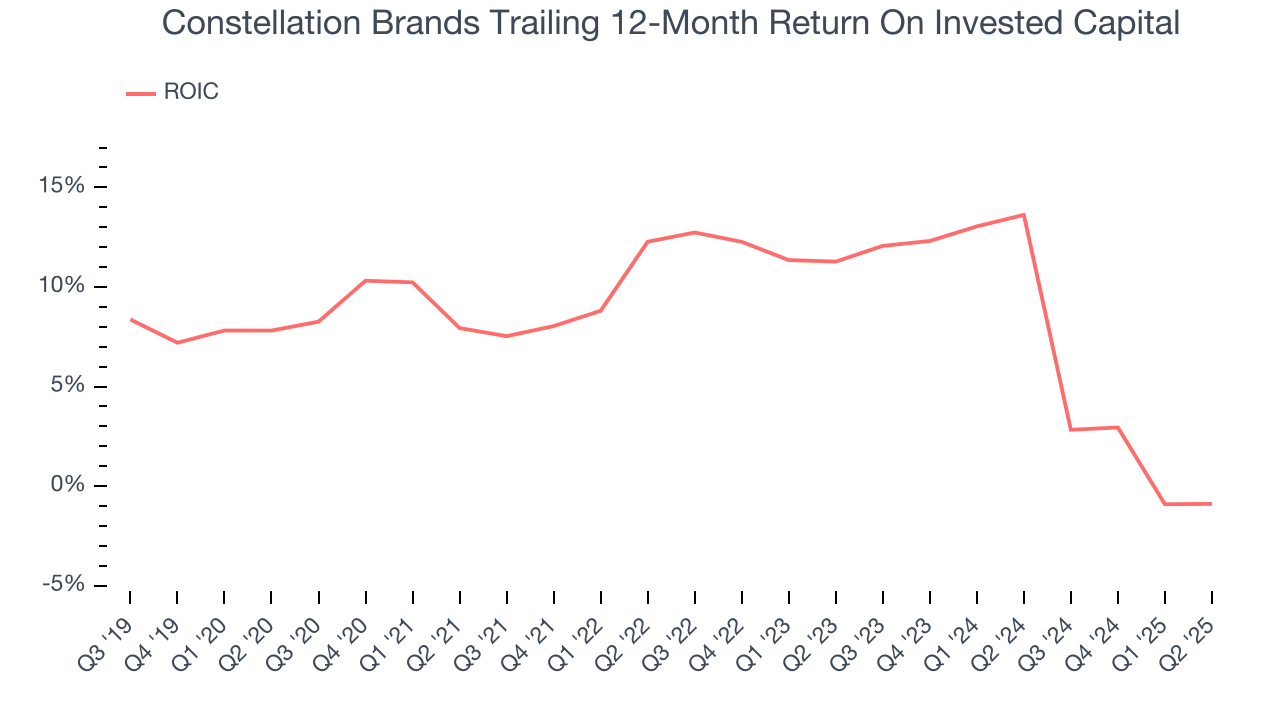 Constellation Brands Trailing 12-Month Return On Invested Capital