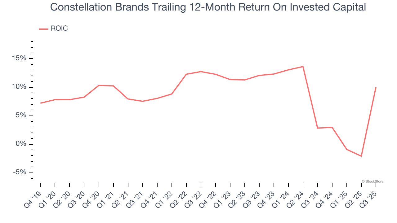 Constellation Brands Trailing 12-Month Return On Invested Capital