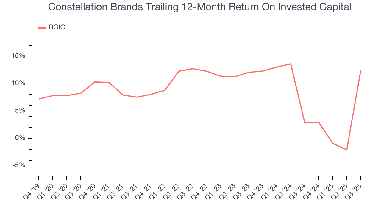 Constellation Brands Trailing 12-Month Return On Invested Capital
