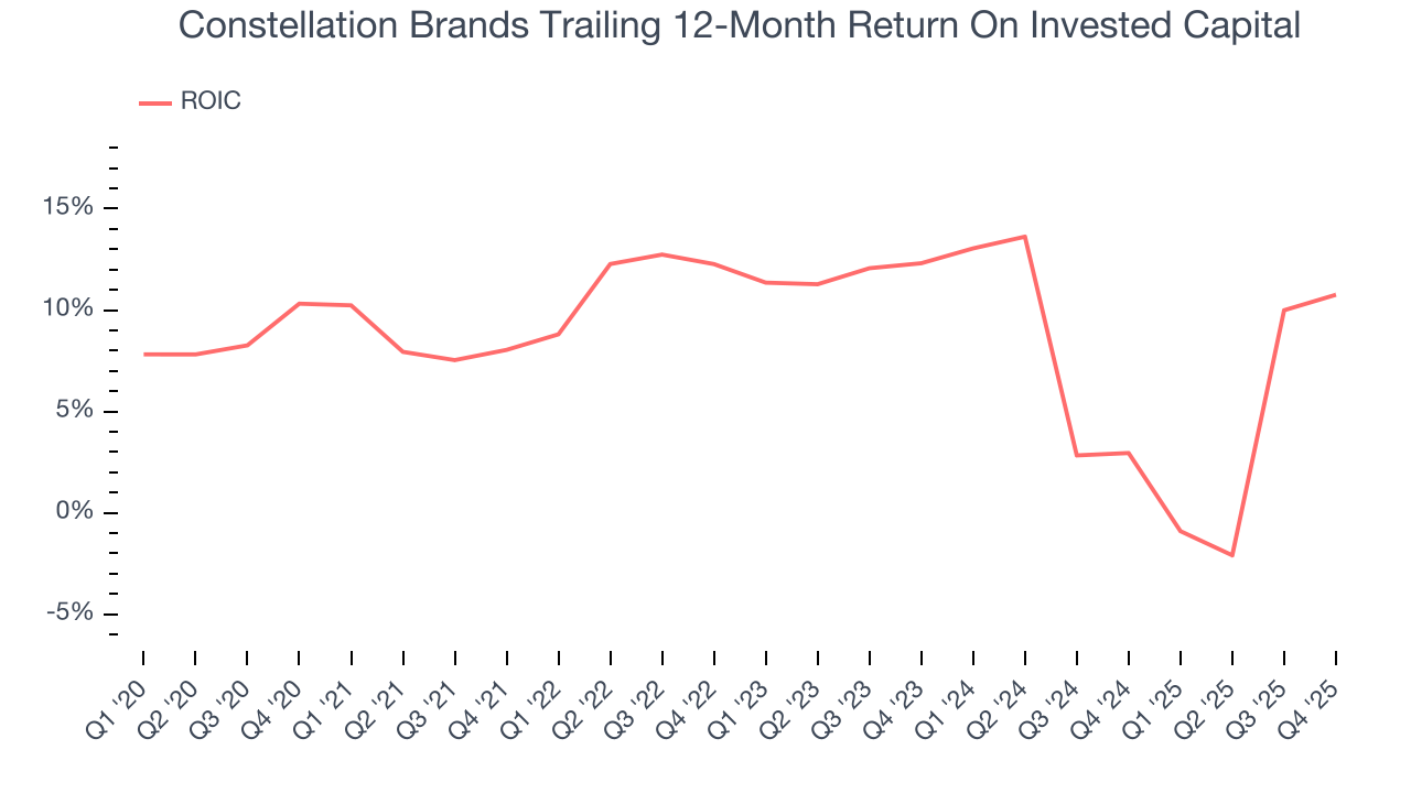 Constellation Brands Trailing 12-Month Return On Invested Capital