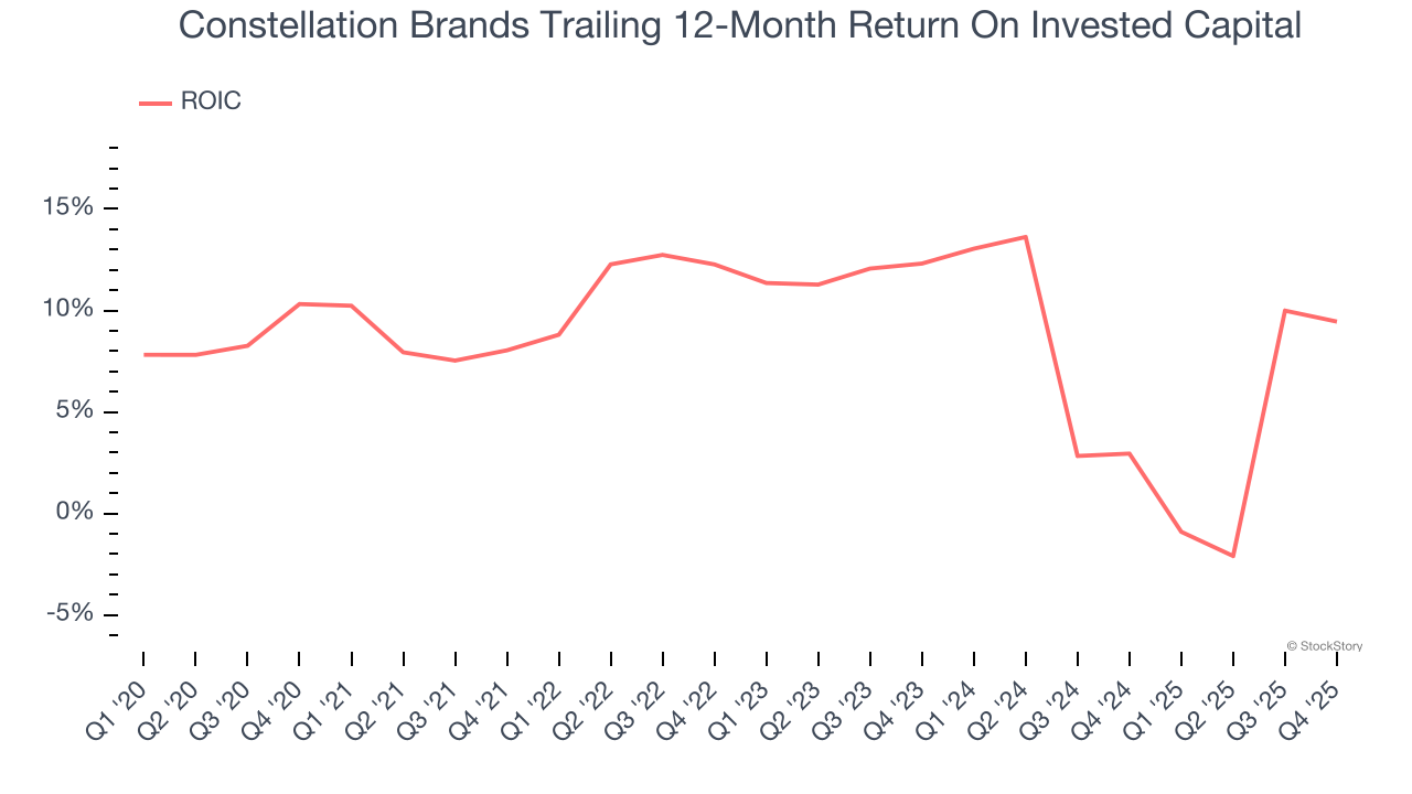 Constellation Brands Trailing 12-Month Return On Invested Capital