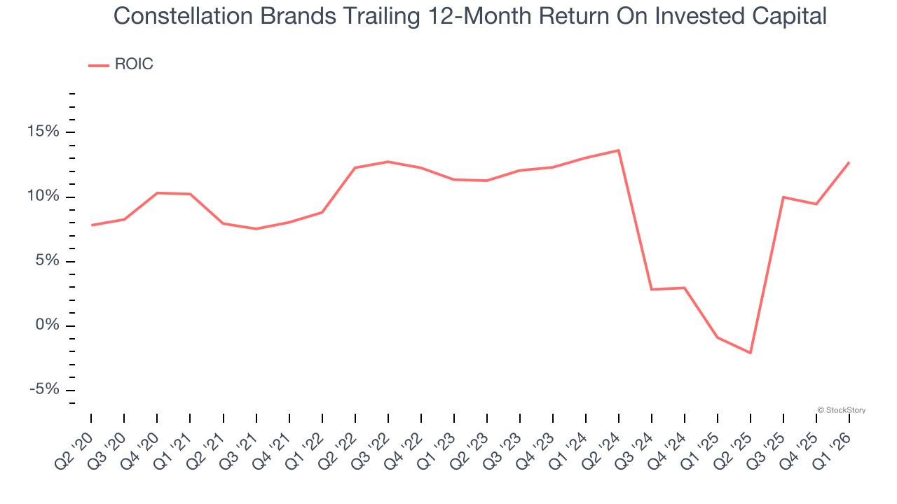 Constellation Brands Trailing 12-Month Return On Invested Capital