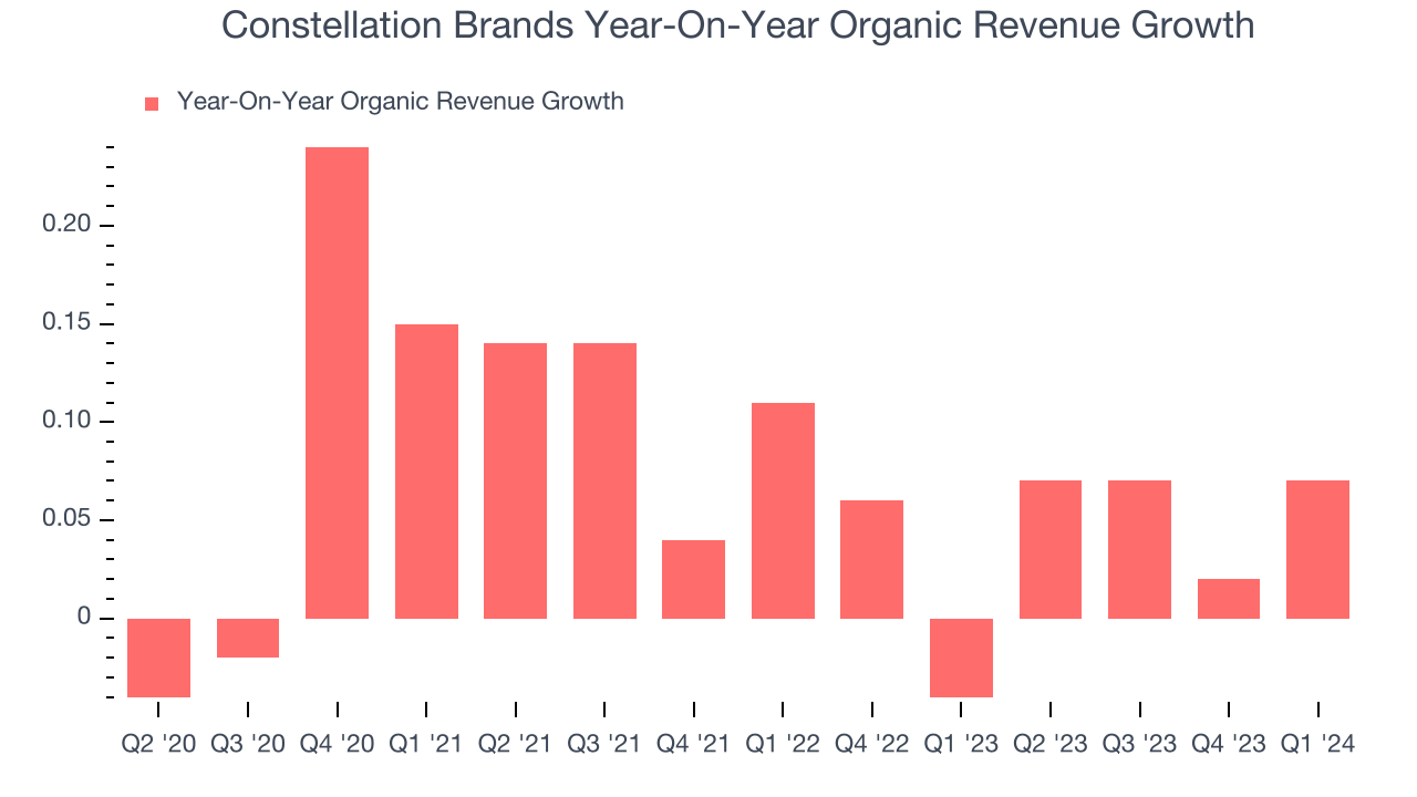 Constellation Brands Year-On-Year Organic Revenue Growth