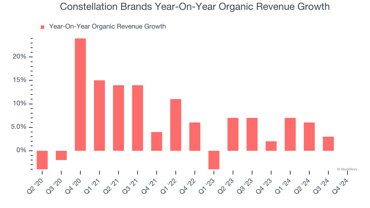 Constellation Brands Year-On-Year Organic Revenue Growth