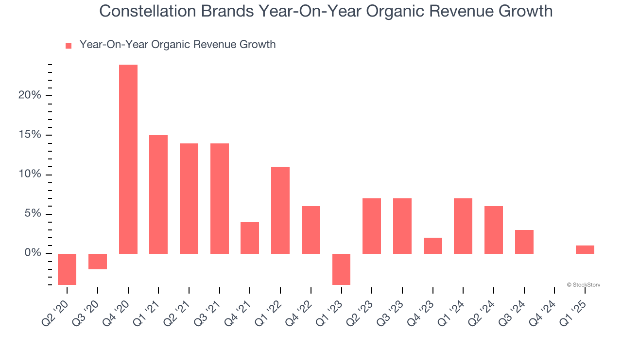 Constellation Brands Year-On-Year Organic Revenue Growth