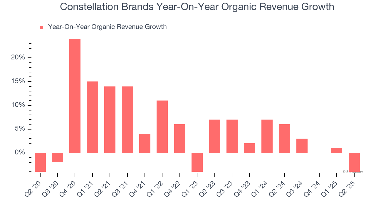 Constellation Brands Year-On-Year Organic Revenue Growth