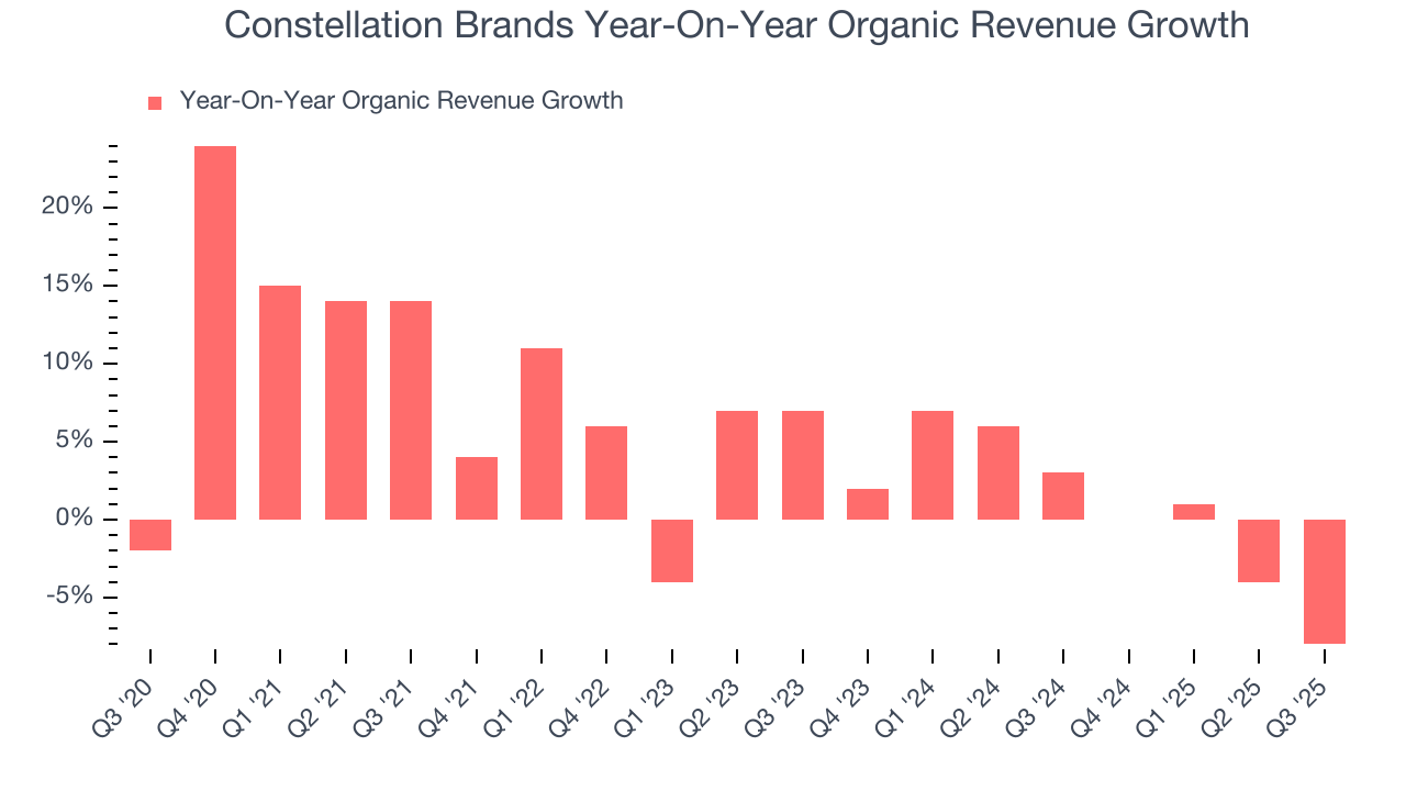 Constellation Brands Year-On-Year Organic Revenue Growth