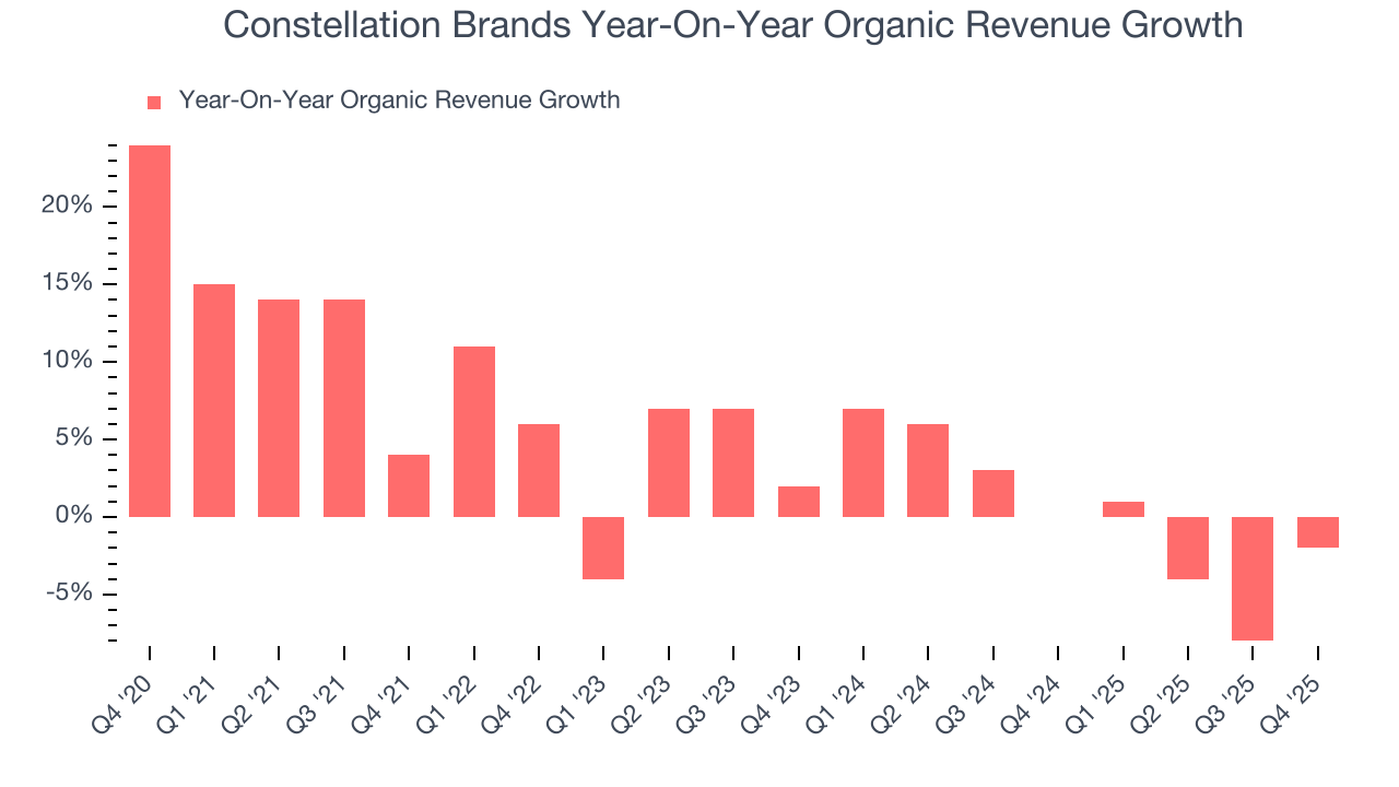 Constellation Brands Year-On-Year Organic Revenue Growth
