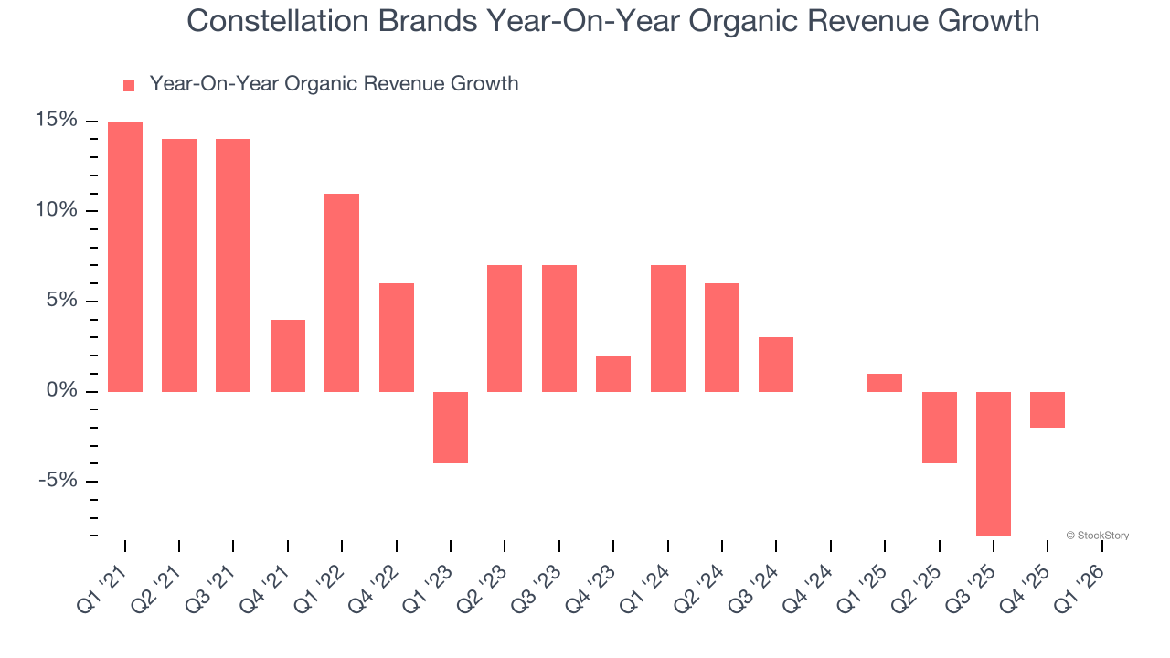 Constellation Brands Year-On-Year Organic Revenue Growth