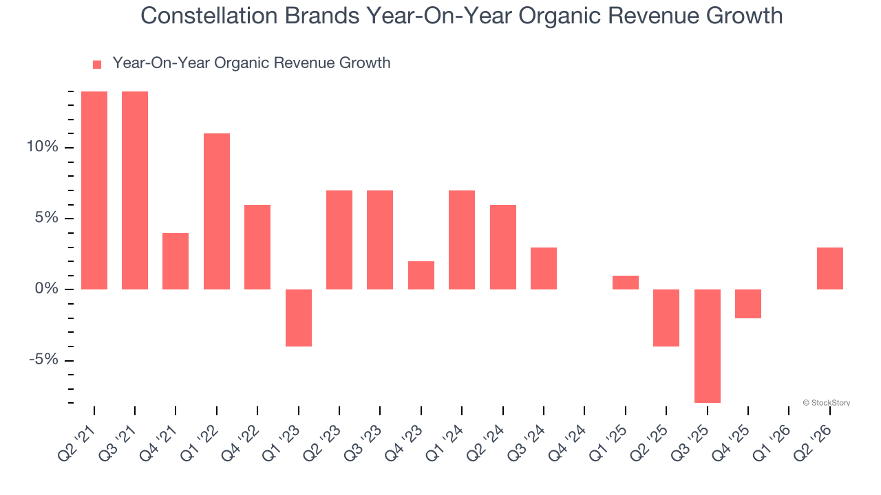 Constellation Brands Year-On-Year Organic Revenue Growth
