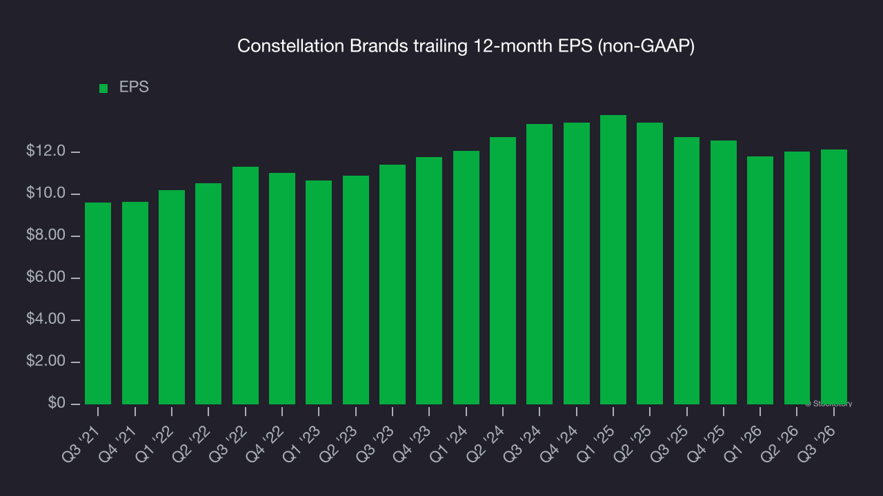 Constellation Brands trailing 12-month EPS (non-GAAP)