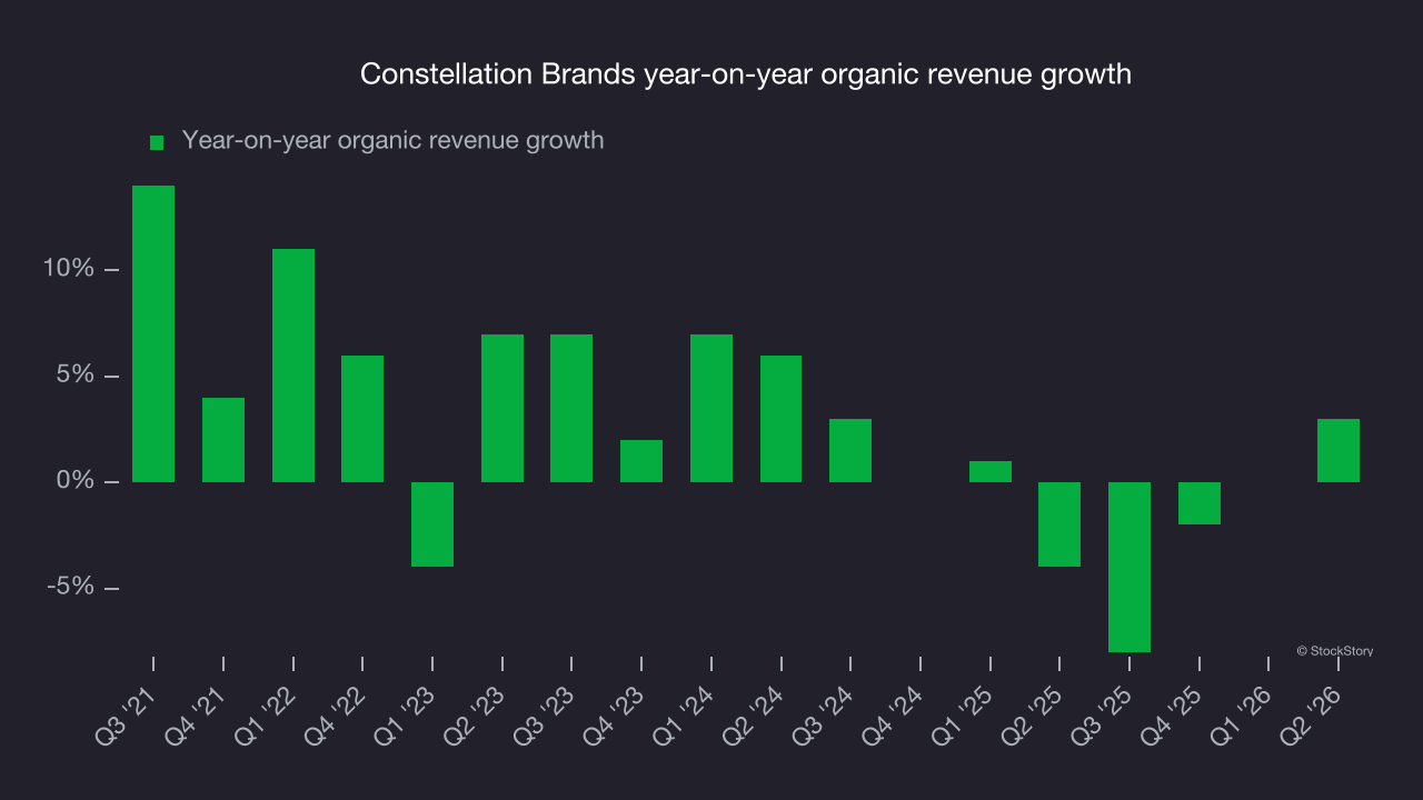 Constellation Brands year-on-year organic revenue growth