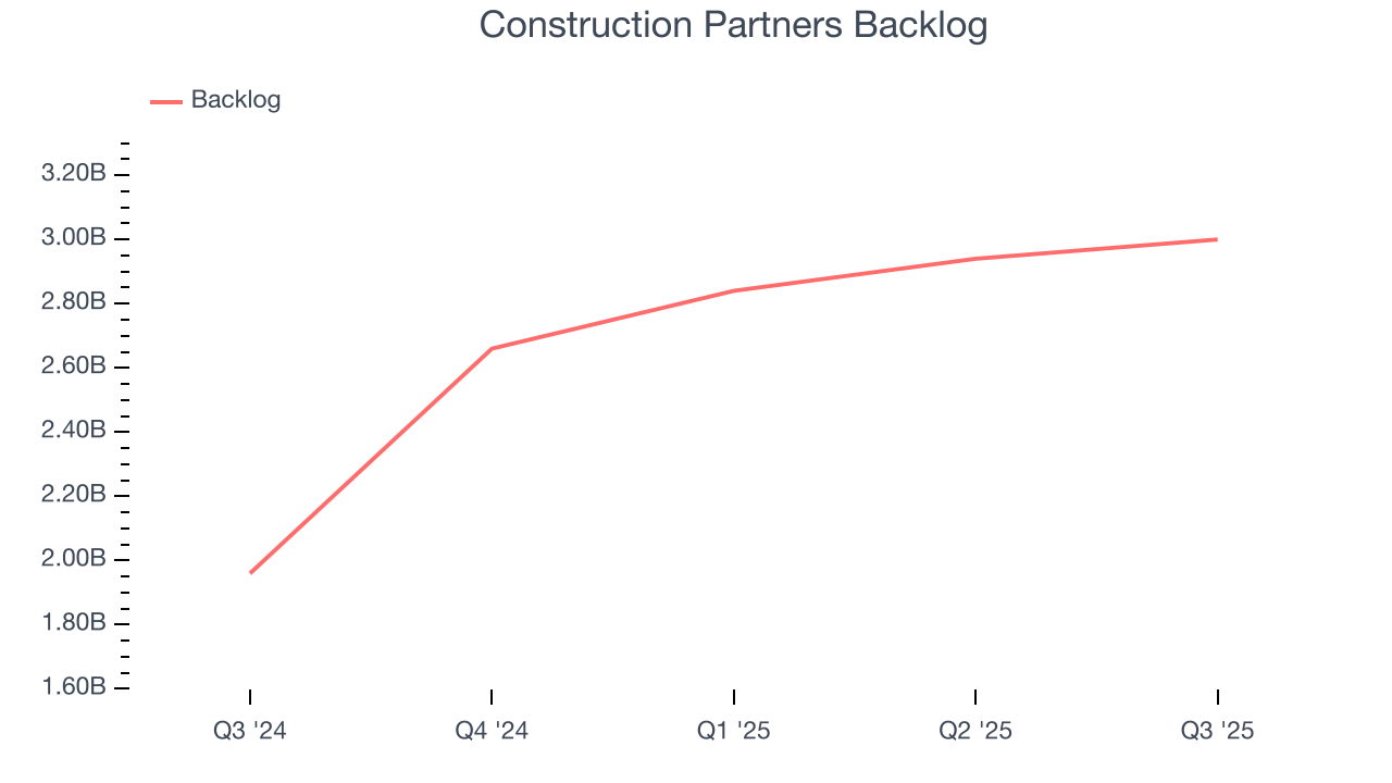Construction Partners Backlog