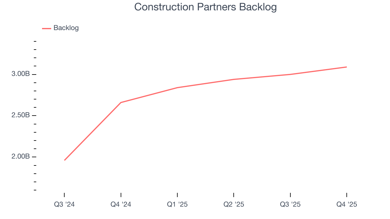 Construction Partners Backlog