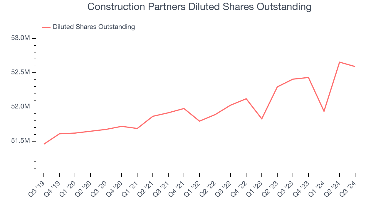 Construction Partners Diluted Shares Outstanding