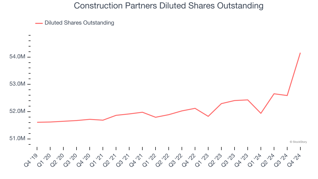 Construction Partners Diluted Shares Outstanding