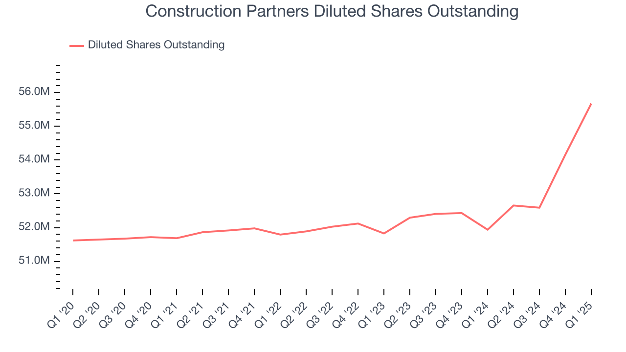 Construction Partners Diluted Shares Outstanding