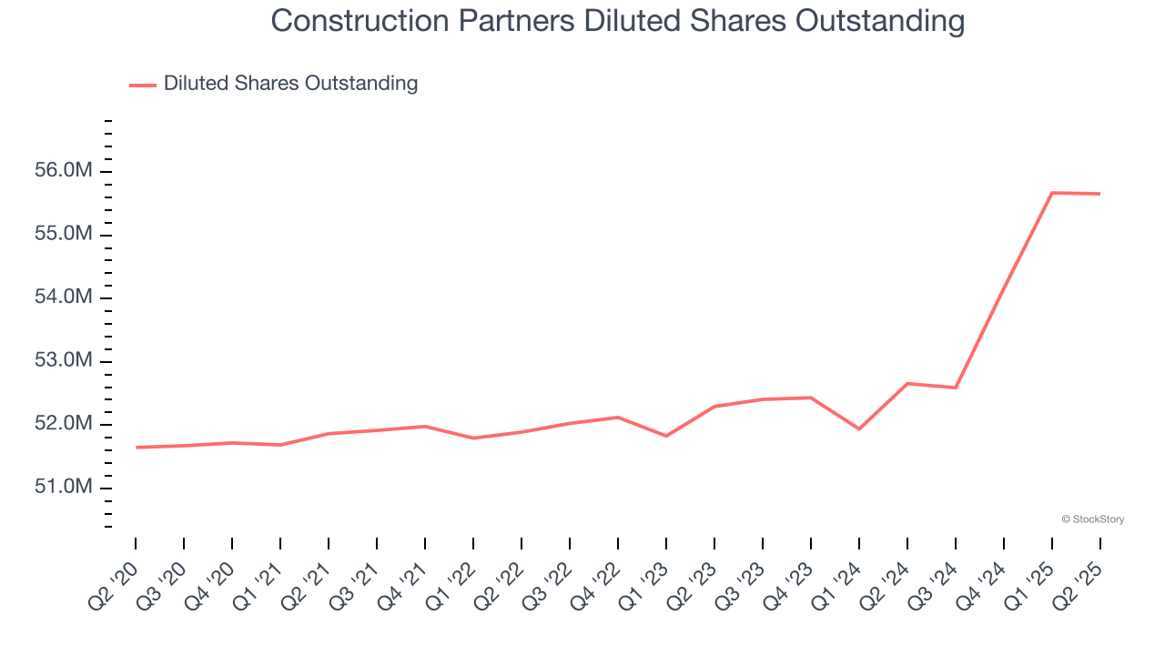 Construction Partners Diluted Shares Outstanding