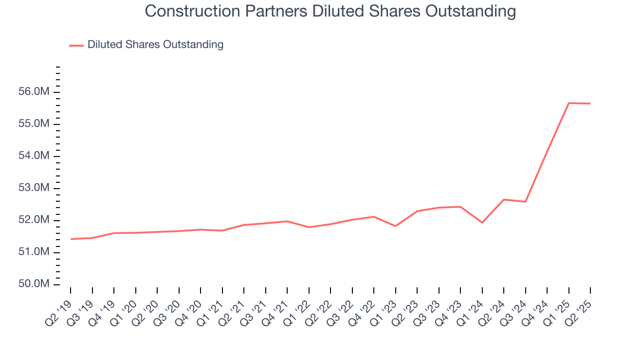 Construction Partners Diluted Shares Outstanding