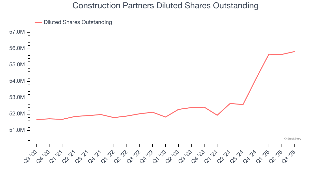 Construction Partners Diluted Shares Outstanding