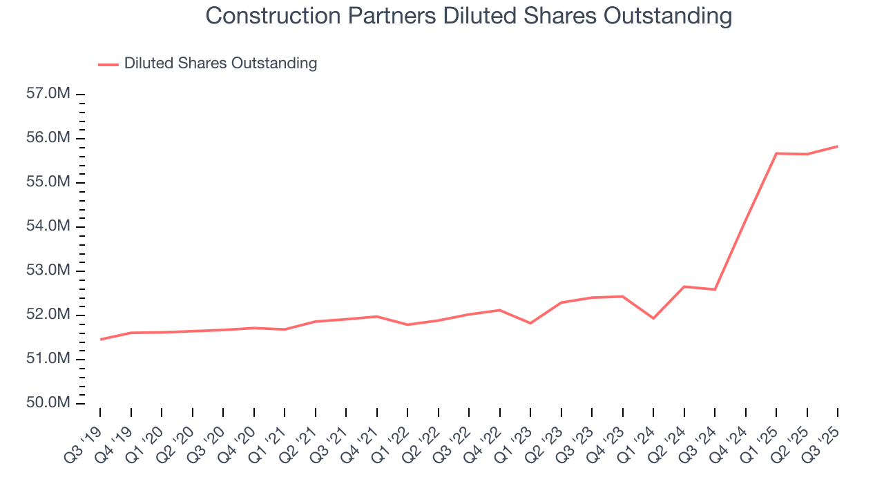 Construction Partners Diluted Shares Outstanding
