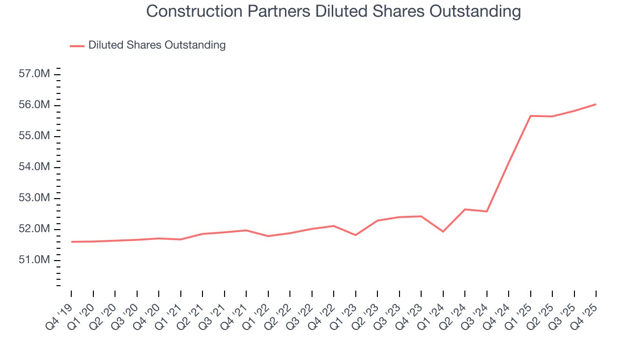 Construction Partners Diluted Shares Outstanding