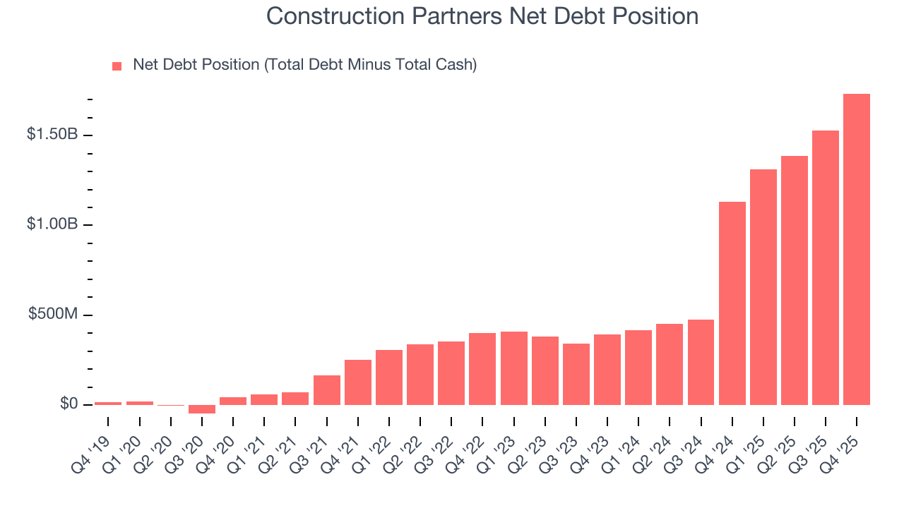 Construction Partners Net Debt Position