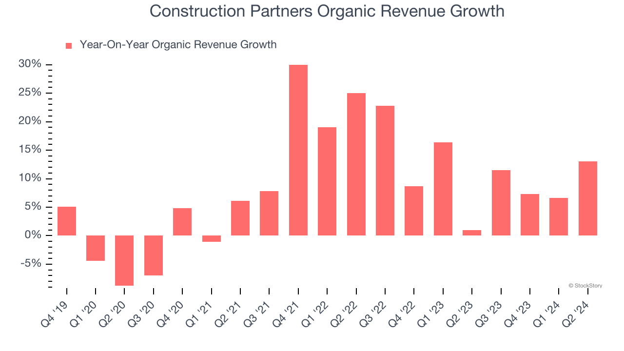 Construction Partners Organic Revenue Growth