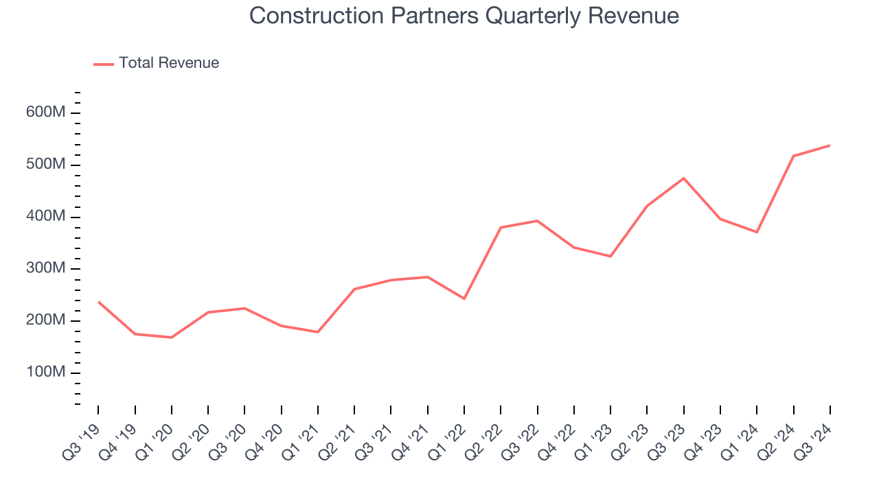 Construction Partners Quarterly Revenue