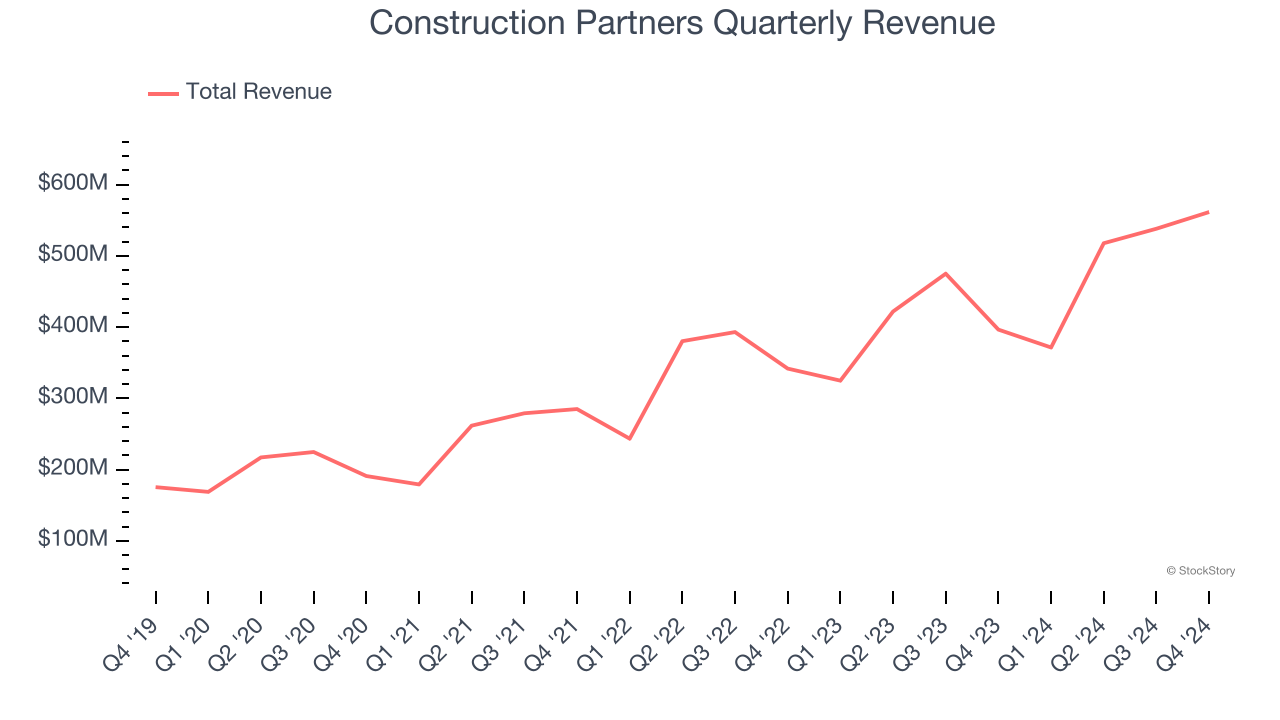 Construction Partners Quarterly Revenue