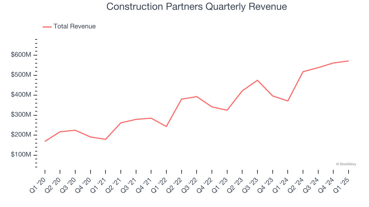 Construction Partners Quarterly Revenue