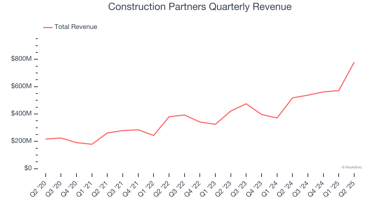 Construction Partners Quarterly Revenue