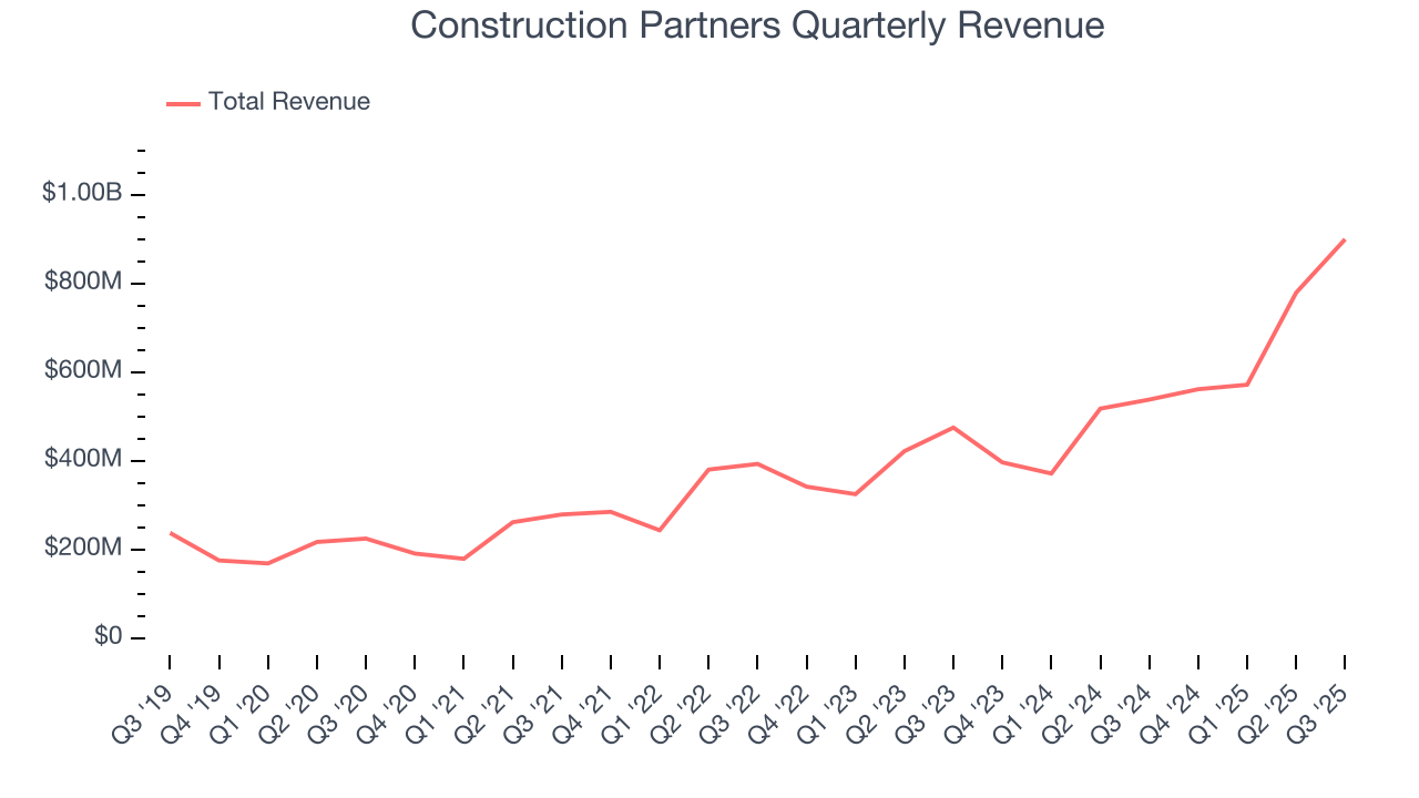Construction Partners Quarterly Revenue