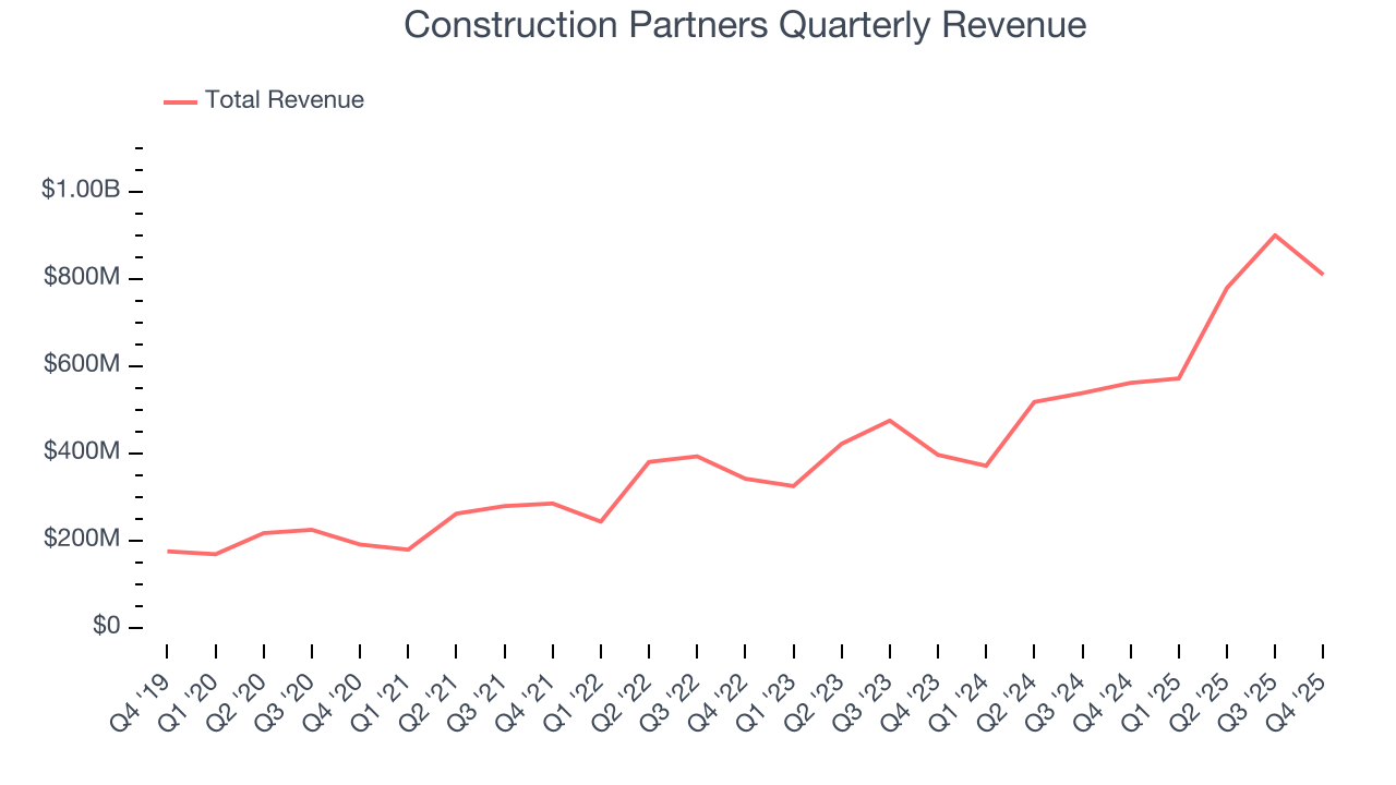 Construction Partners Quarterly Revenue