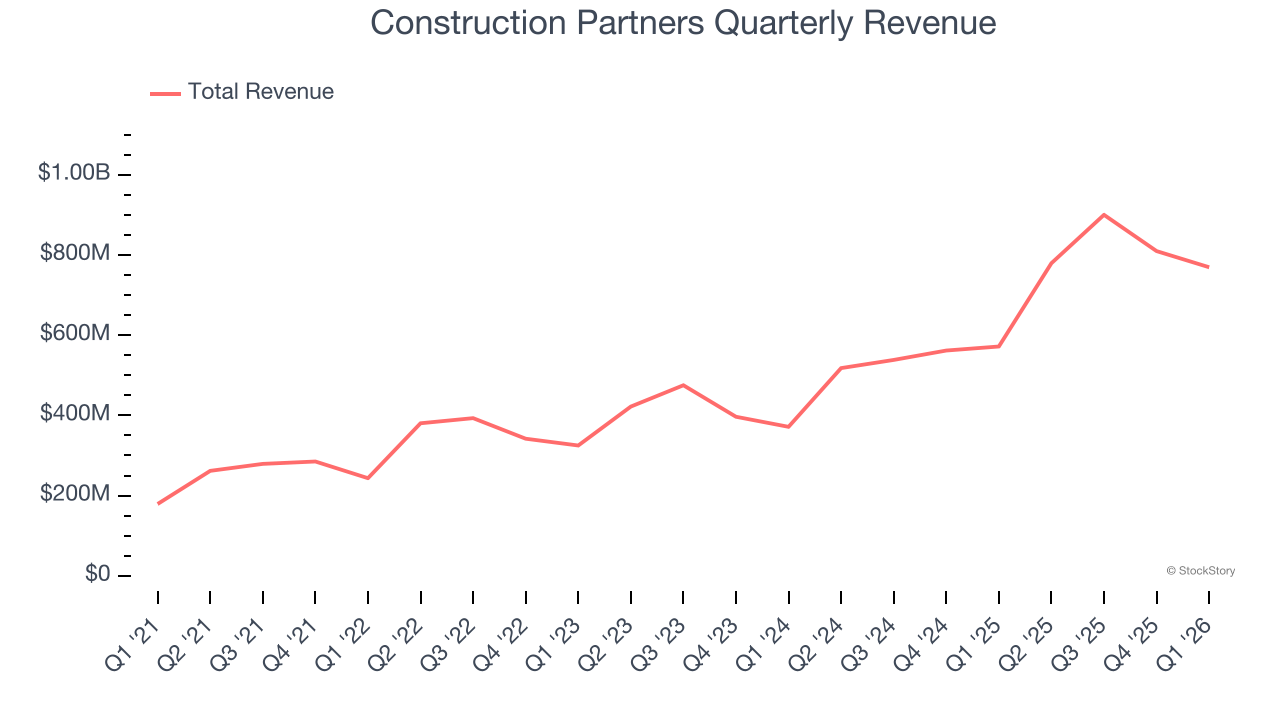 Construction Partners Quarterly Revenue