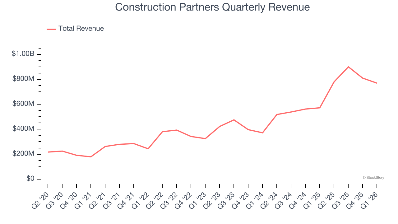 Construction Partners Quarterly Revenue