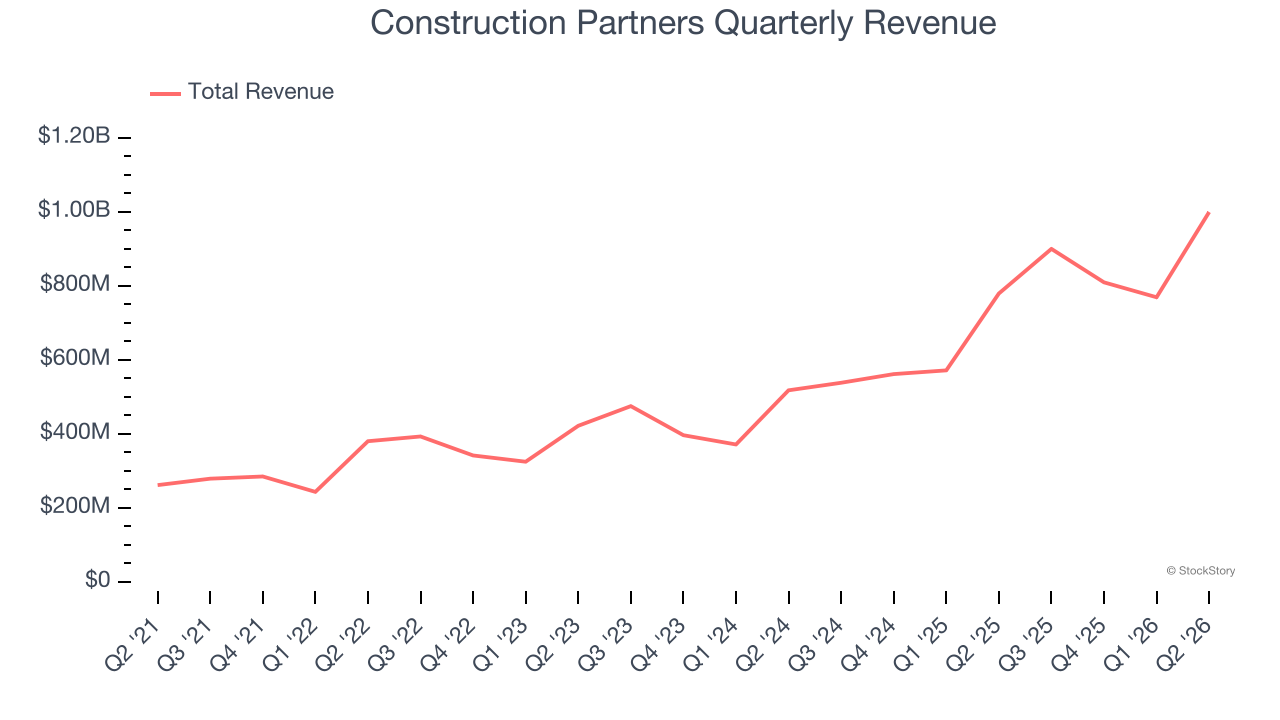 Construction Partners Quarterly Revenue