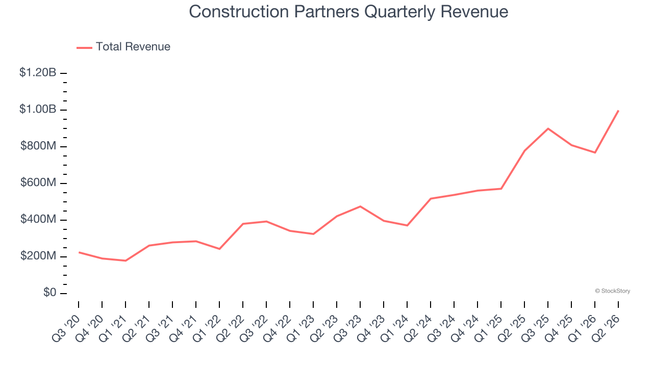 Construction Partners Quarterly Revenue