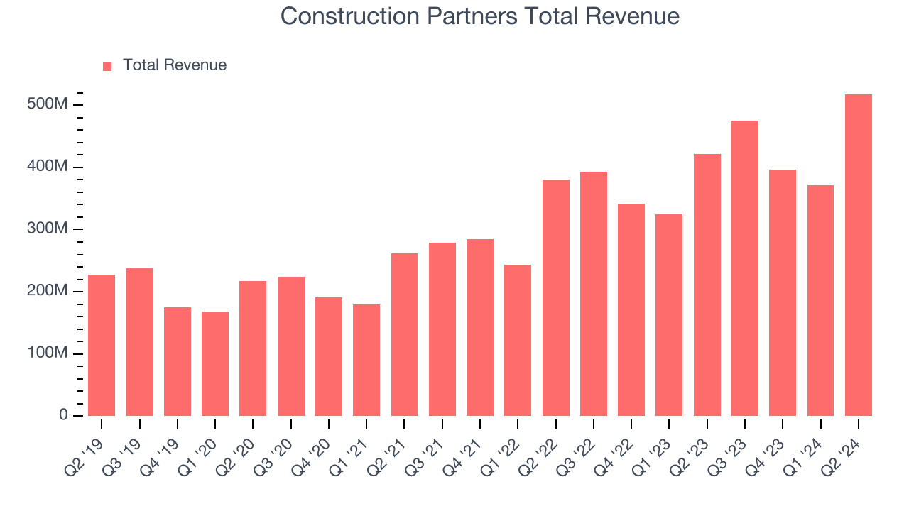 Construction Partners Total Revenue