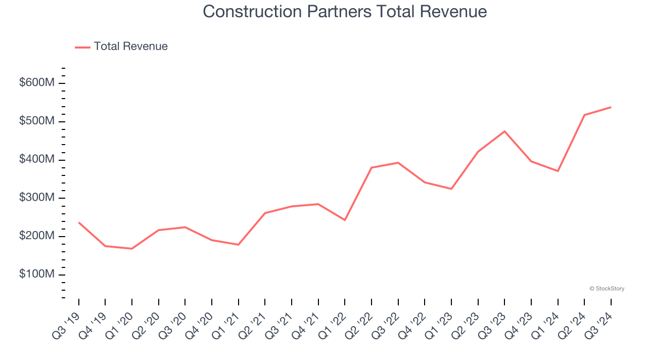 Construction Partners Total Revenue