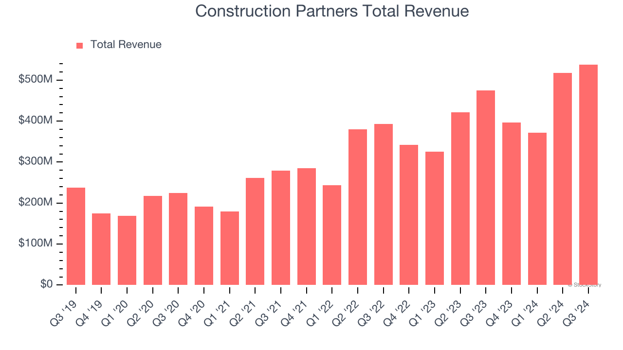 Construction Partners Total Revenue