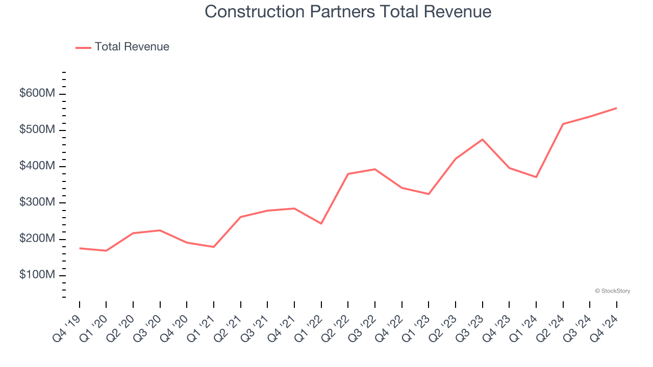 Construction Partners Total Revenue